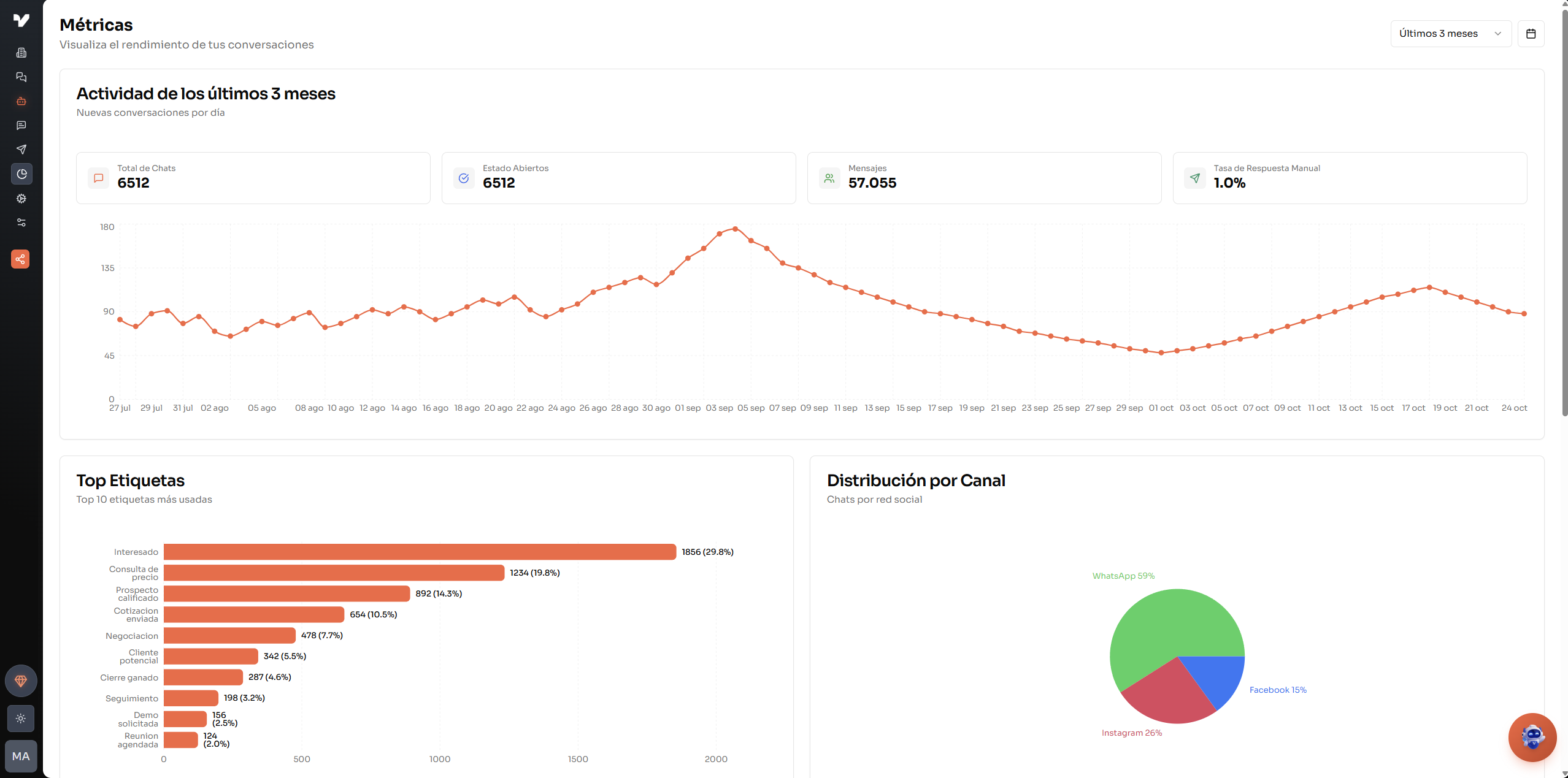 Dashboard de métricas con gráficos de mensajes, chats atendidos y distribución por canal